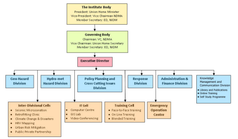 nidm_organizational_heirarchy.png