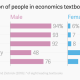 Gender composition of people in economic textbooks