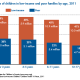 Chart about child poverty by age 